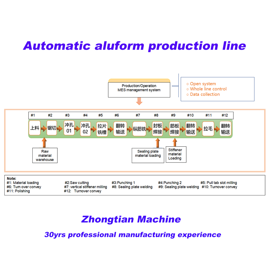 Línea de producción automática de encofrados de aluminio