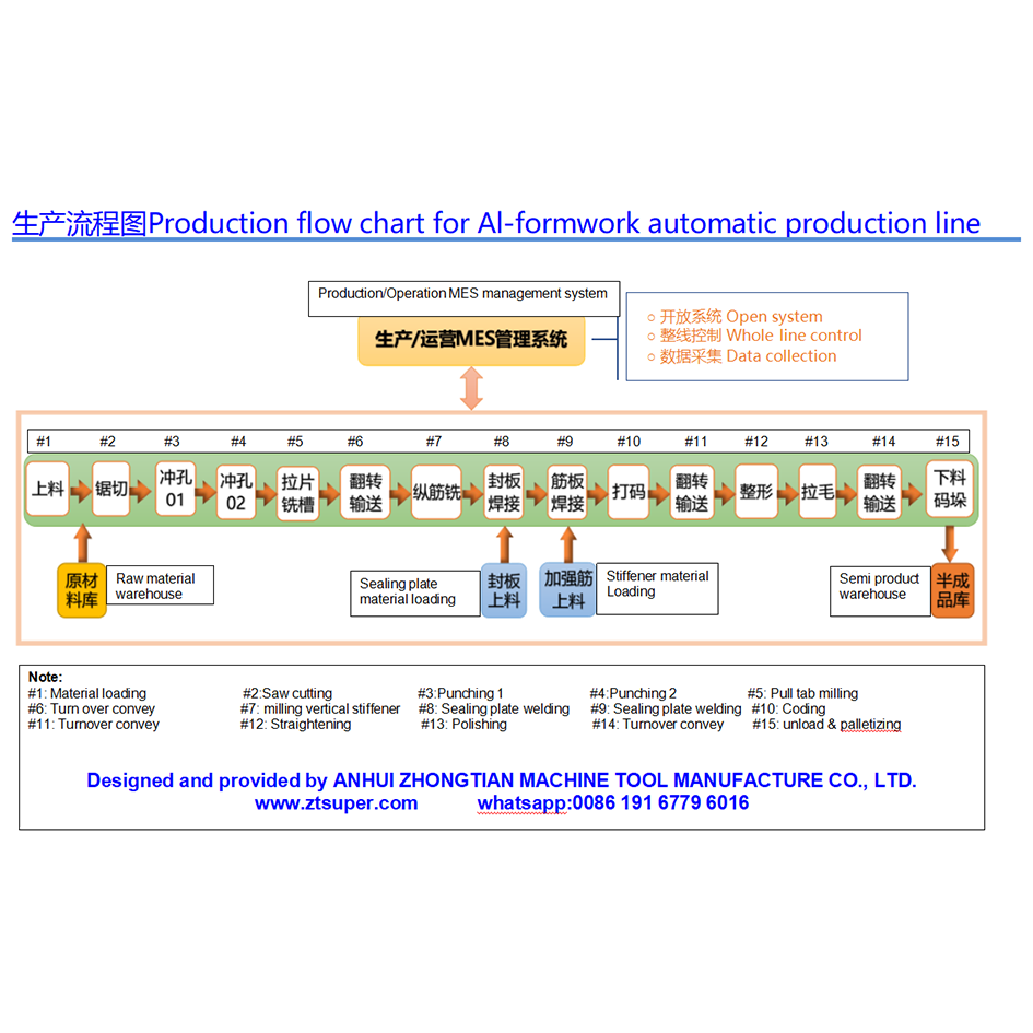 ¿Cuál es la ventaja de la línea de producción automática robotizada de encofrados de aluminio?